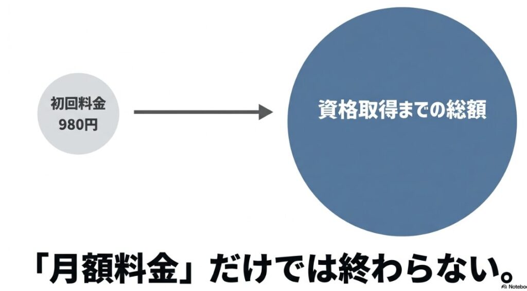 フォーミーの初回料金980円と資格取得までに必要な総額の違い
