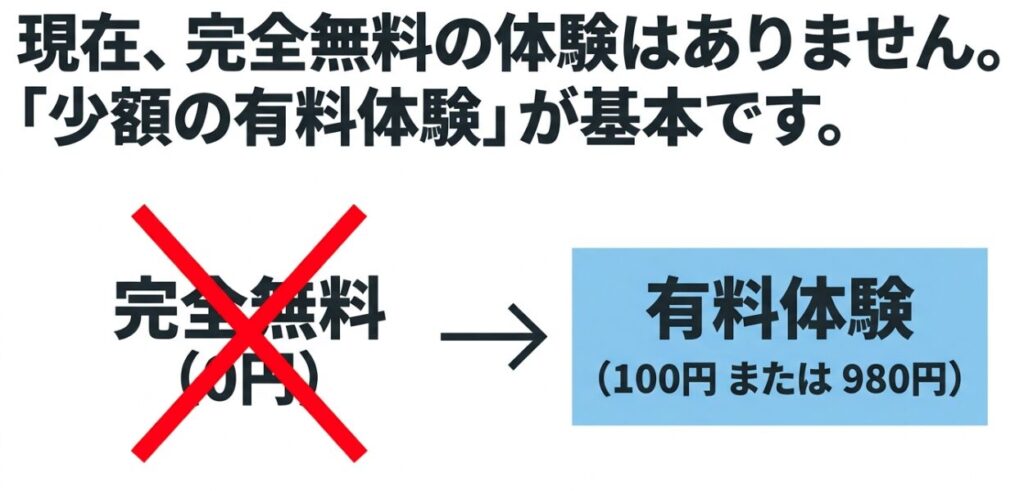 formieでは完全無料ではなく100円または980円の有料体験が案内されていることを示す図