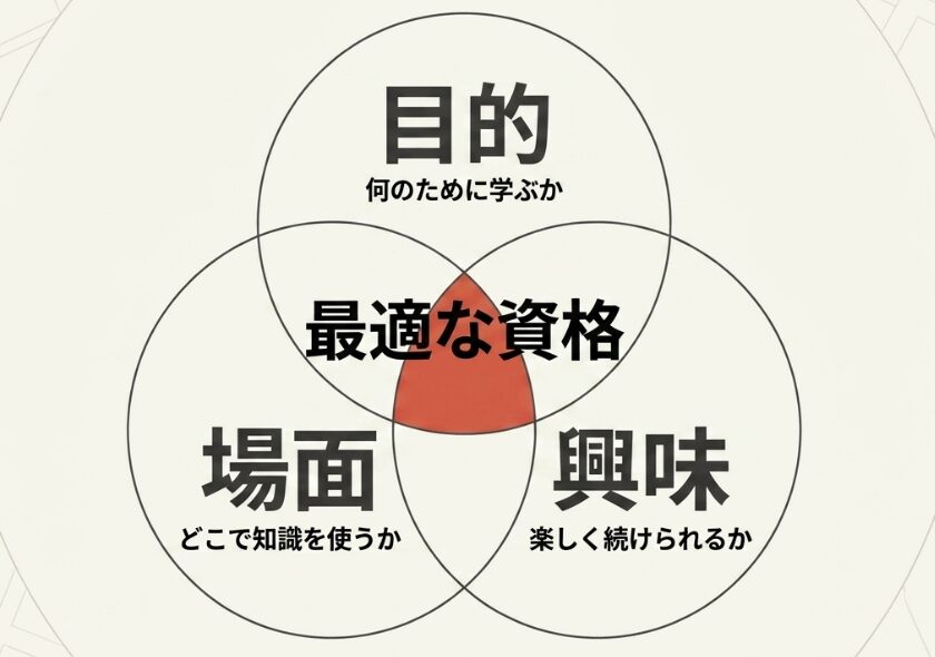 目的・使う場面・興味から最適なフォーミー資格を選ぶ図