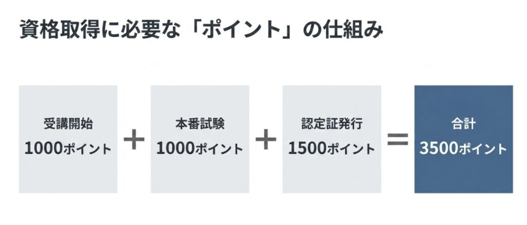フォーミーの講座受講1000ポイント、試験1000ポイント、認定証発行1500ポイントの内訳