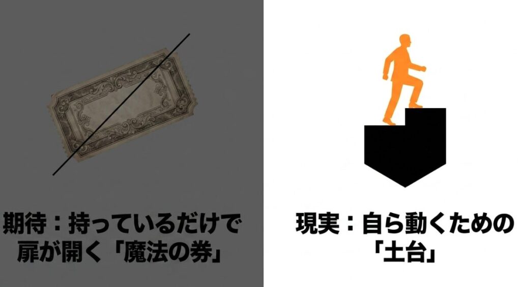 フォーミー資格を持つだけで仕事につながるという期待と自ら行動するための土台という現実を比較した図
