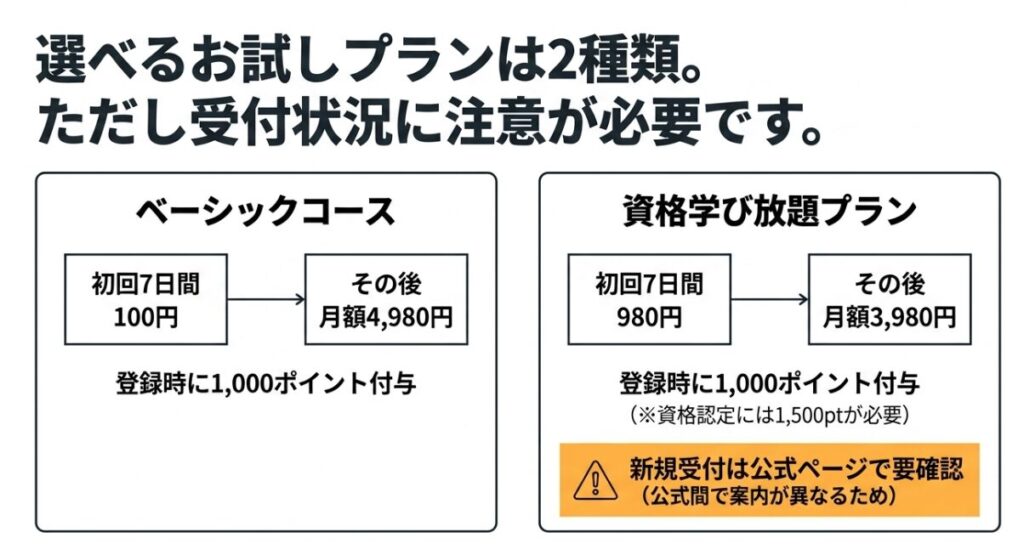 formieのベーシックコース100円体験と資格学び放題プラン980円の料金を比較した図