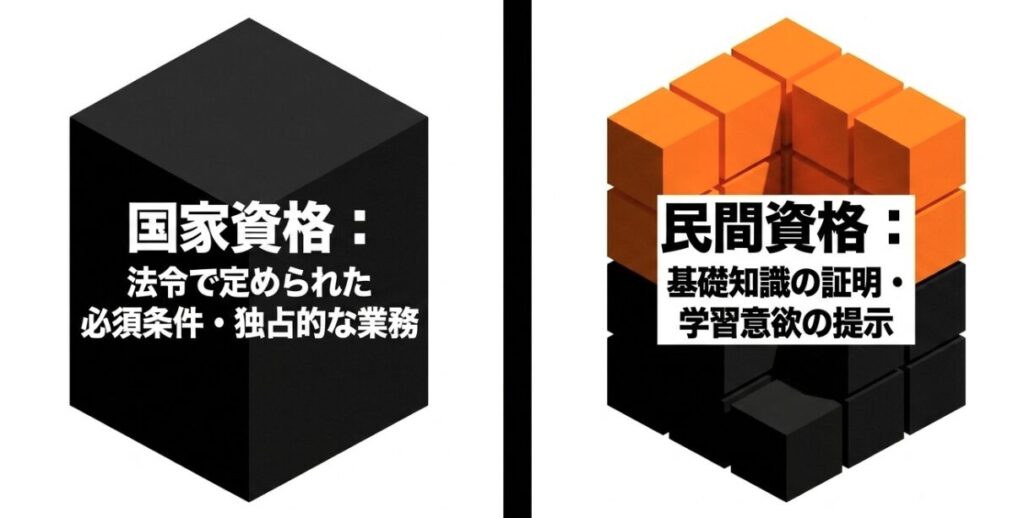 国家資格の法的効力とフォーミーなど民間資格の基礎知識や学習意欲を示す役割の違いを比較した図