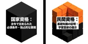 国家資格の法的効力とフォーミーなど民間資格の基礎知識や学習意欲を示す役割の違いを比較した図