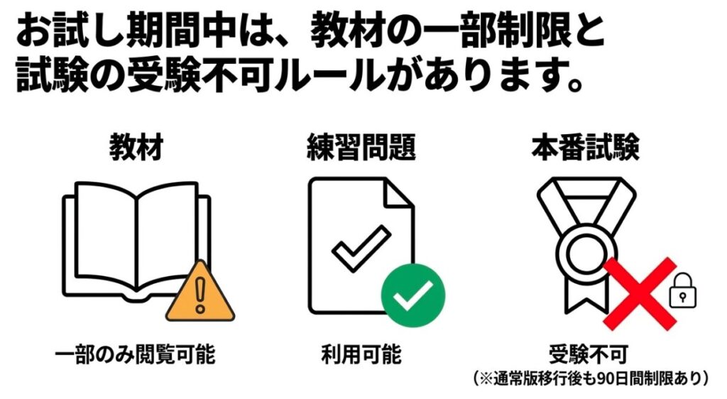 formieの100円体験では教材の一部と練習問題を利用できるが本番試験は受けられないことを示す図