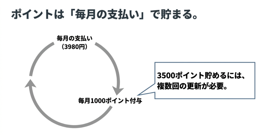 フォーミーは月額3980円の更新ごとに1000ポイントが付与される仕組み