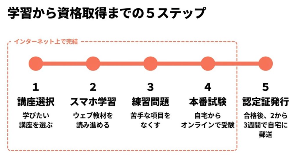 フォーミーで講座選択から学習、試験、認定証発行まで進む5ステップ