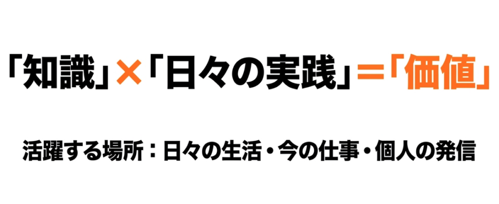 フォーミー資格で得た知識を日々の生活や仕事や情報発信で実践することで価値につながることを示す図