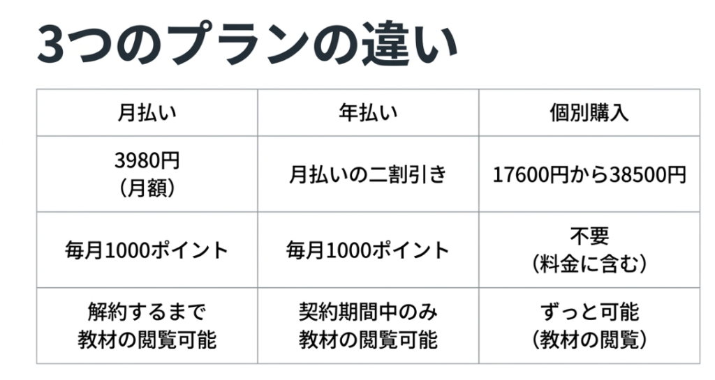 フォーミーの月払い、年払い、個別購入の料金とポイント、教材閲覧期間の比較