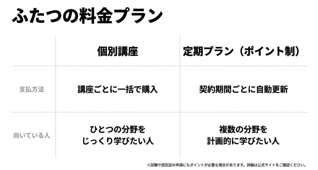 フォーミーの個別講座とポイント制定期プランの違いを比較