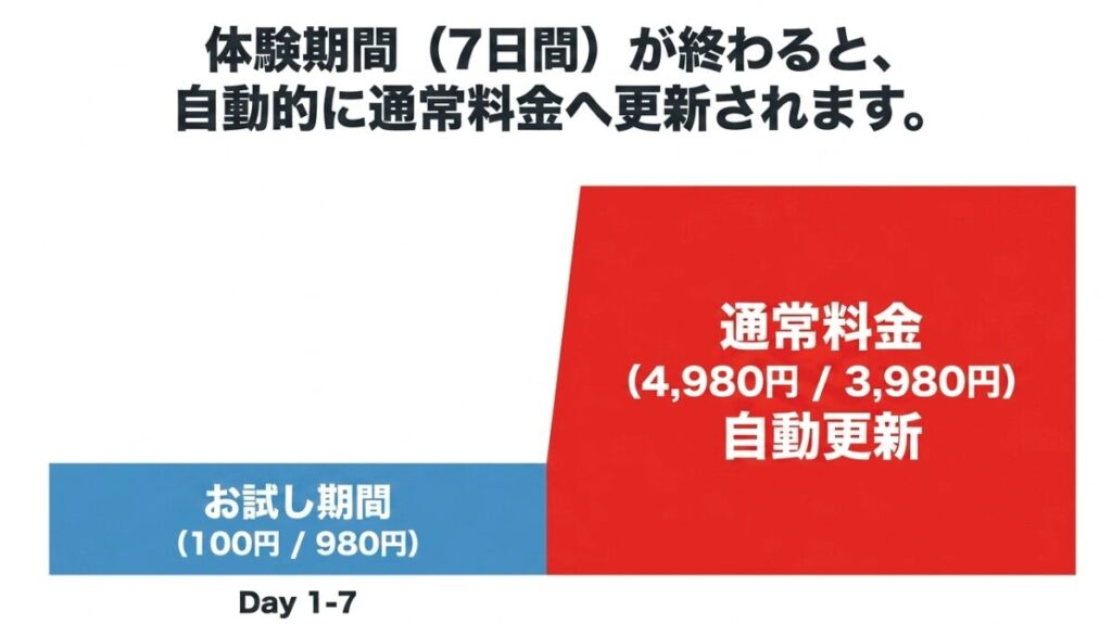 formieの7日間体験後に月額4980円または3980円へ自動更新される流れを示す図