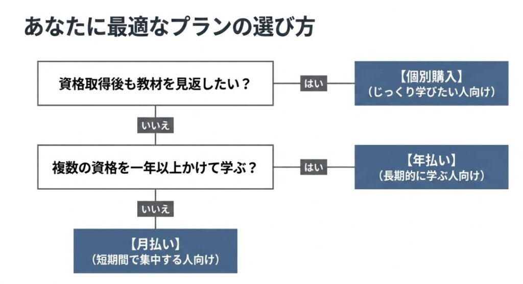 教材の利用目的と学習期間からフォーミーの月払い、年払い、個別購入を選ぶフローチャート