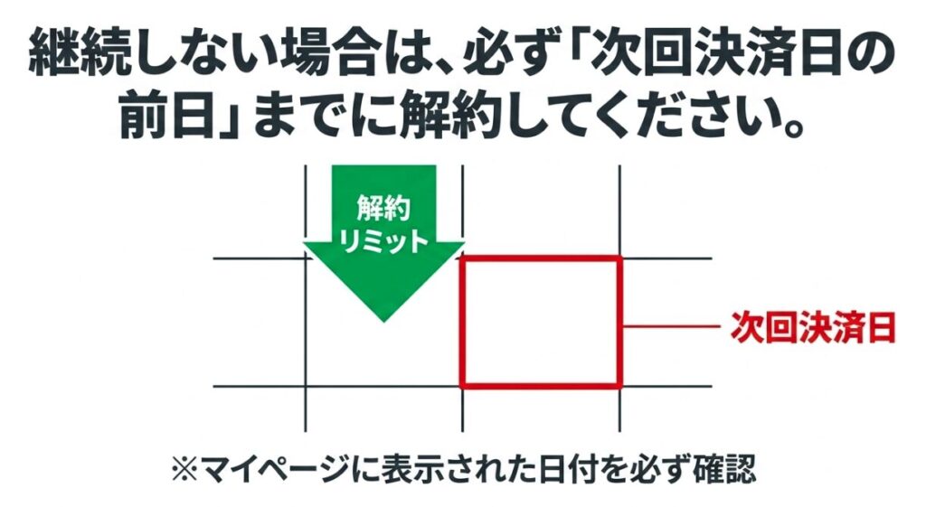 formieを継続しない場合は次回決済日の前日までに解約することを示す図