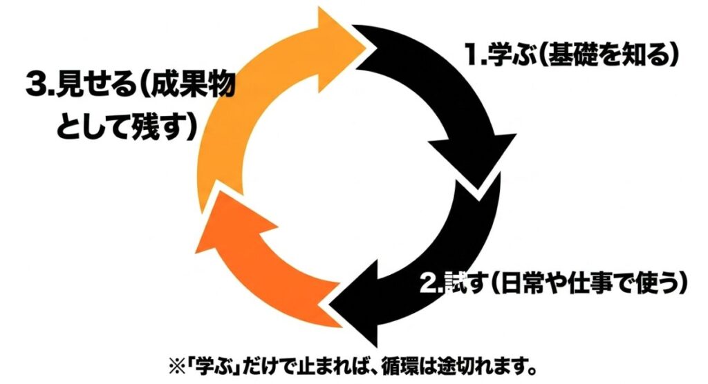 フォーミー資格で基礎を学び仕事や生活で試し成果物として見せるまでの3ステップを示す循環図