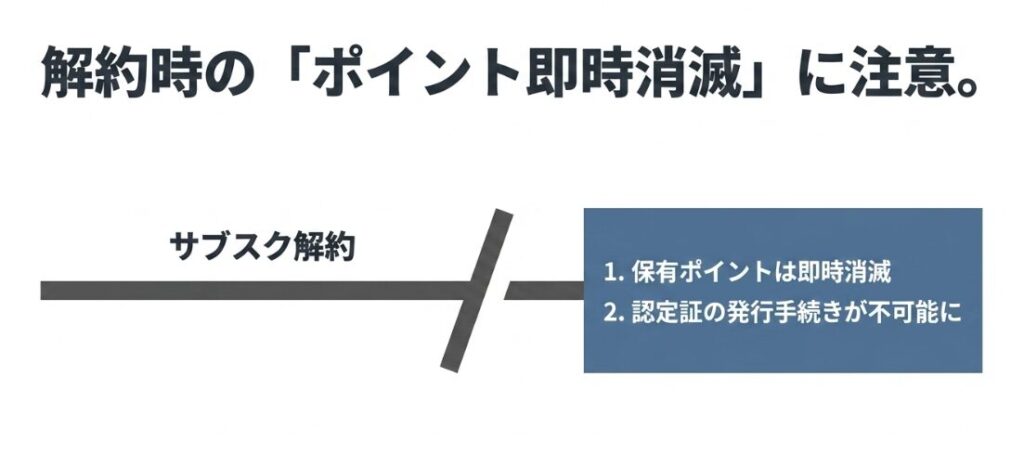フォーミーのサブスク解約でポイントが即時消滅し認定証発行ができなくなる注意点