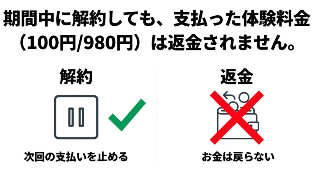 formieは体験期間中に解約しても支払い済みの100円または980円は返金されないことを示す図