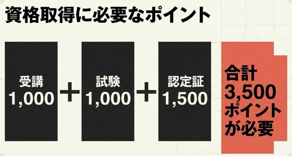 フォーミーで資格取得までに必要な合計3500ポイントの内訳